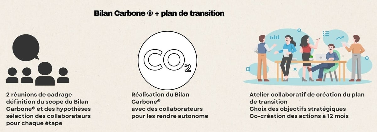Bilan Carbone + plan de transition