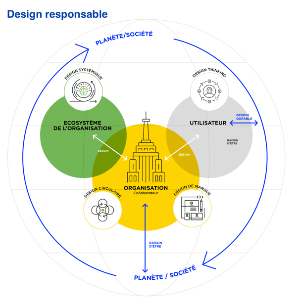 Design responsable
